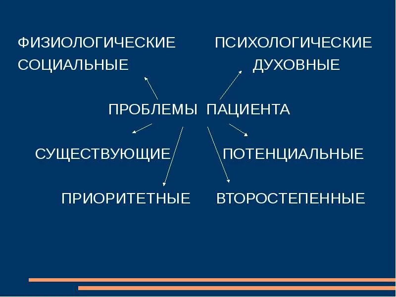 Потенциальная физиологическая проблема. Физиологические проблемы пациента. Физиологические и социальные проблемы пациента. Физиологические проблемы. Духовные проблемы пациента.