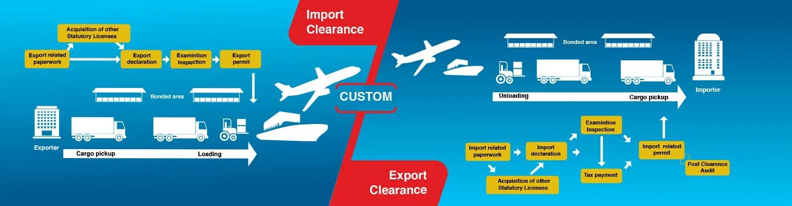 Handed over for export customs clearance перевод. Customs areas. Customs Clearance. Customs Clearance Air. Cargo Customs Declaration.