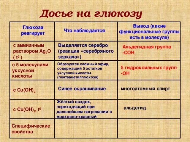 Функциональные группы в молекуле глюкозы. Функциональные группы Глюкозы. Какие функциональные группы содержит Глюкоза. В состав молекулы Глюкозы входят функциональные группы.