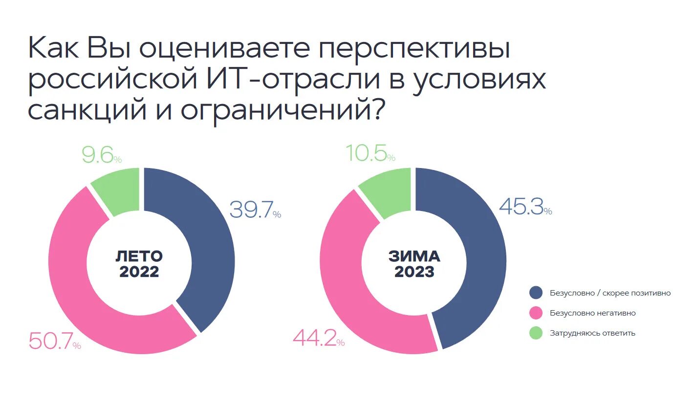 Перспективы информационных технологий в 2020. Перспектива it в России.