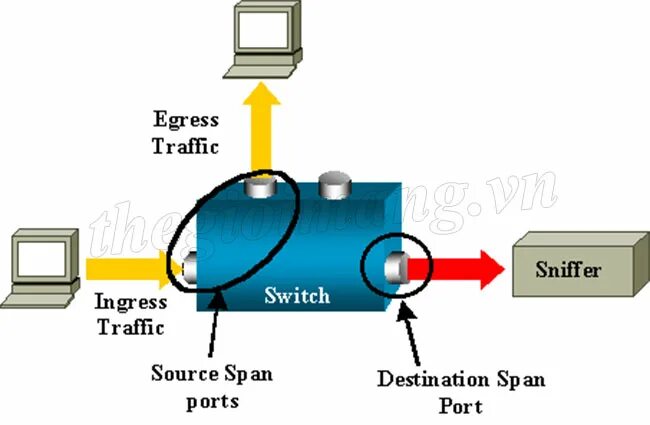 Span порт. Сниффер. Сниффер трафика. NFC-сниффер.