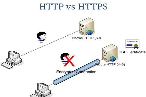 Что такое http. Постоянное http-соединение. Централизованная архитектура http/https. Рисунки для презентации на тему протоколы http/https легко срисовать.