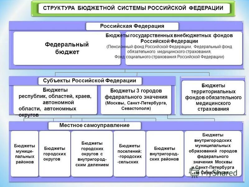 Образование государственного бюджета