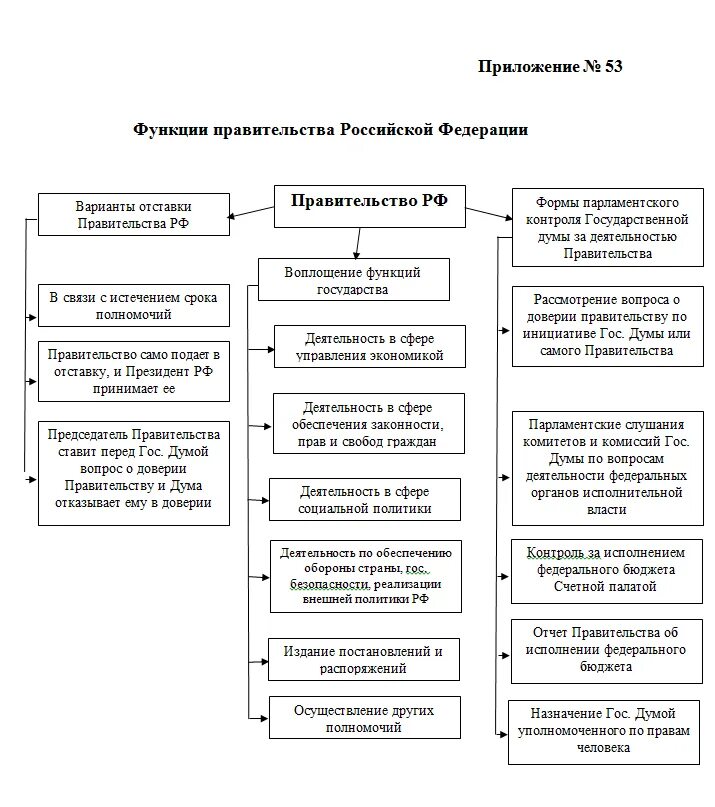 Таблица полномочия правительства РФ Общие полномочия. Схема полномочия правительства РФ по Конституции. Основные функции правительства РФ. Правительство РФ структура и функции. Роль президента в системе органов власти