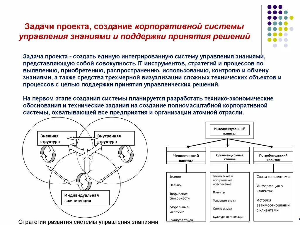 Система управления проектами. Корпоративная система управления проектами. Структура системы управления знаниями. Система управления задачами и проектами.