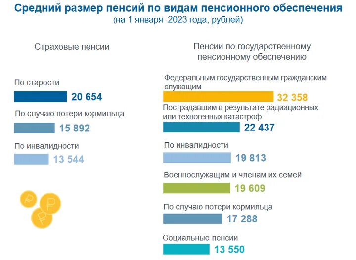 Средний размер пенсии 2023 году