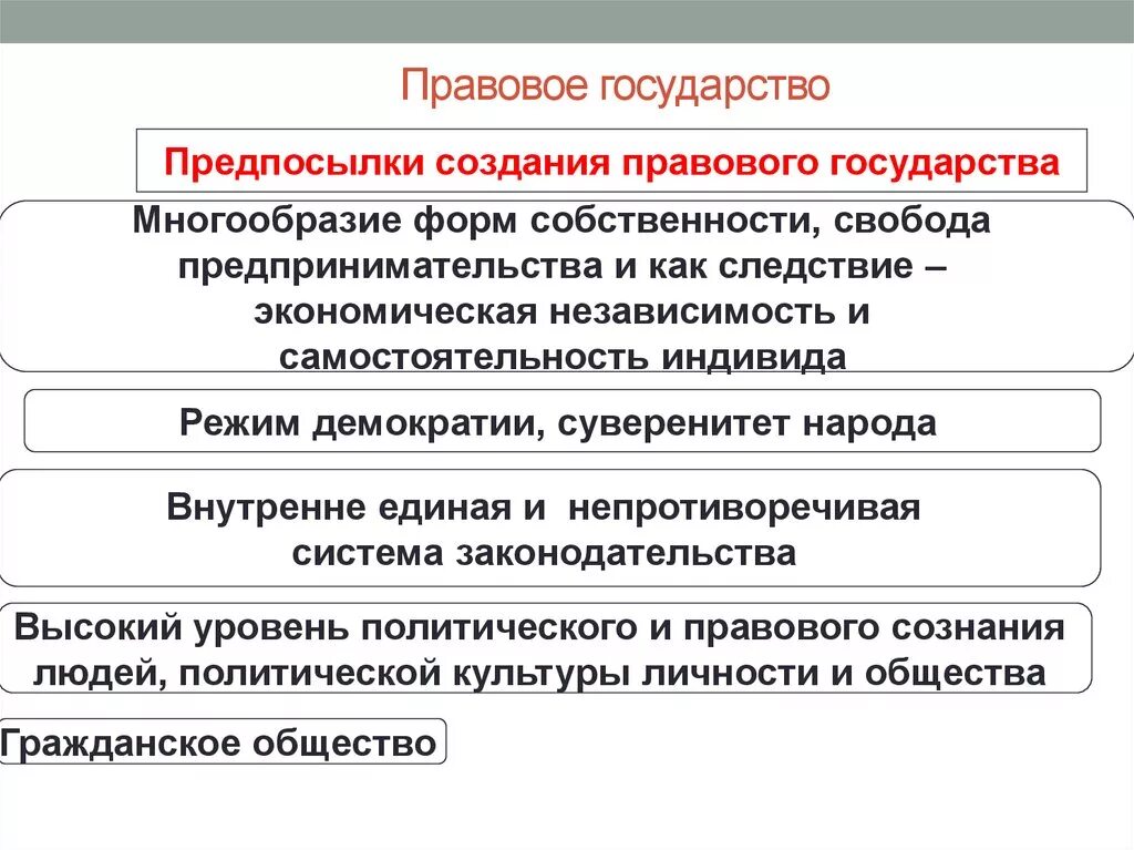 Правовое государство. Понятие правового государства и его признаки. Этапы развития правового государства. Концепция правового государства. Что называют правовым государством