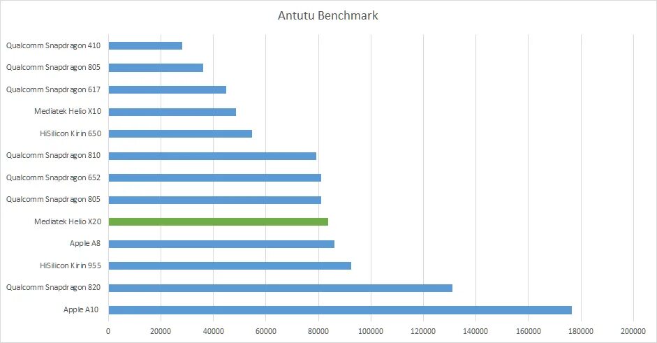 Снапдрагон 821 антуту. Таблица процессоров snapdragon и exynos. Антуту смартфонов 2024. Процессоры snapdragon по мощности таблица antutu. Phantom x2 pro antutu.