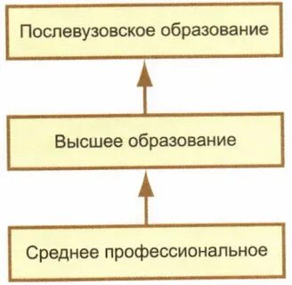 Уровень образование основное общее это