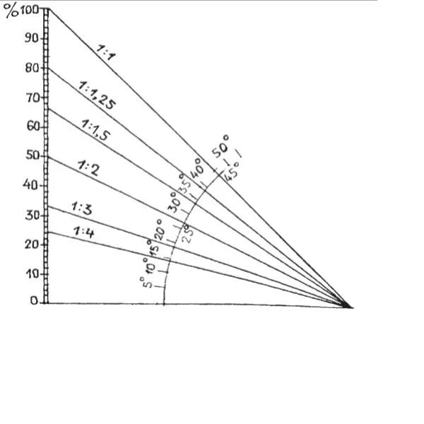 0.5 какой угол