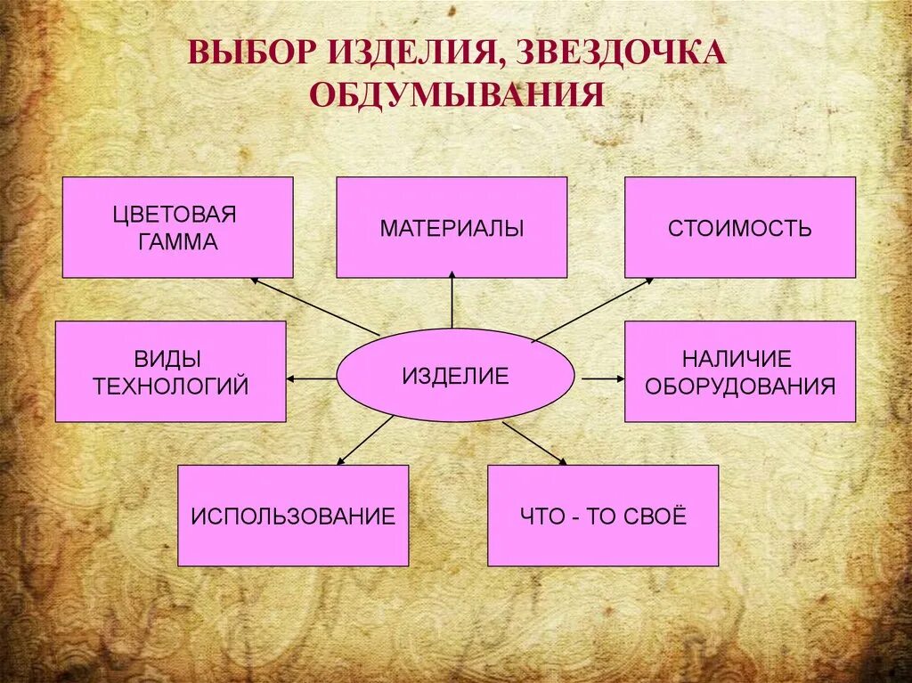 Выбор изделия по технологии