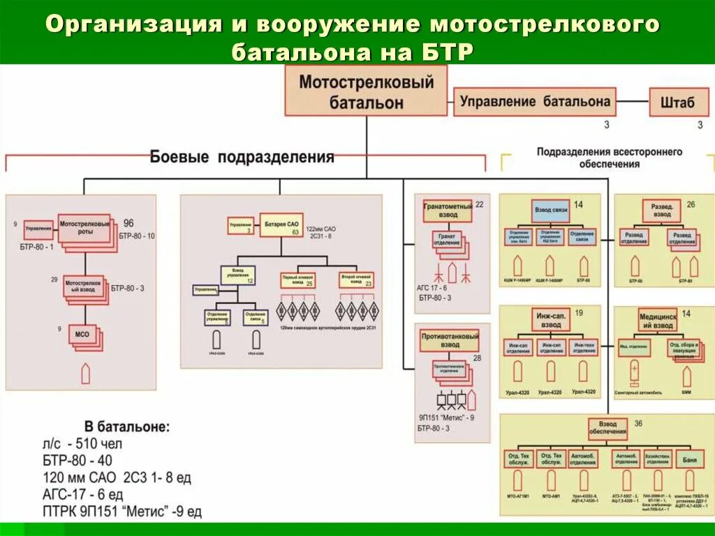 Организационно штатная структура МСБ на БТР. Организационно-штатная структура мотострелкового взвода на БТР. Штатная структура мотострелкового батальона вс РФ. Организационно-штатная структура мотострелкового взвода вс РФ.