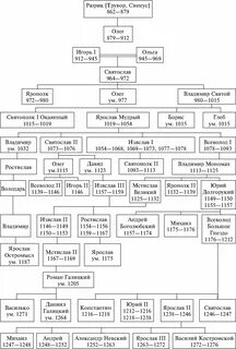 Таблица Династия Рюриковичей - Таблица.РУС