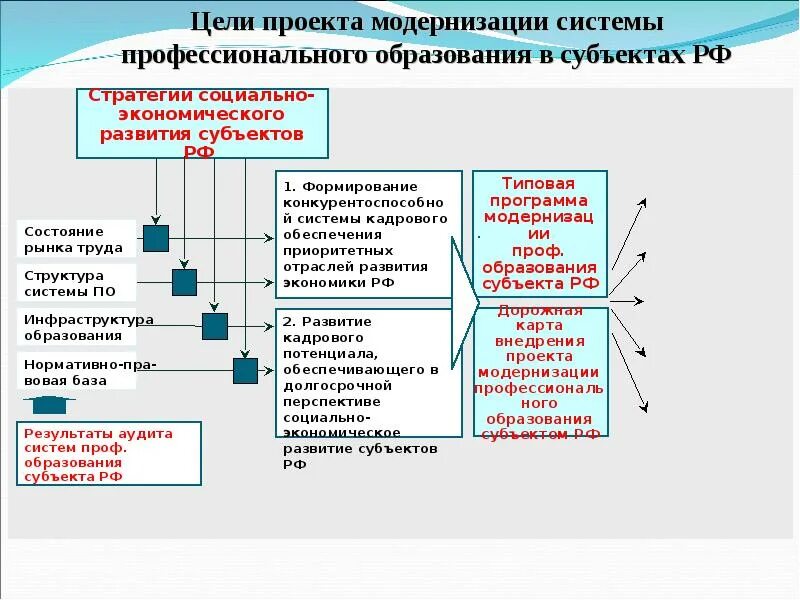 Особенности современного образования в россии. Модернизация это. Модернизация профессионального образования. Модернизации профессионального образования. Модернизации профессионального образования.