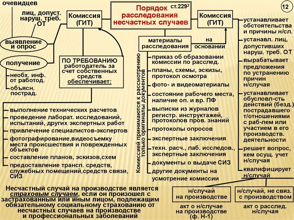 Порядок проведения расследования НС на производстве. Схема несчастного случая на производстве. Порядок расследования несчастных случаев. Схема расследования несчастного случая на производстве.