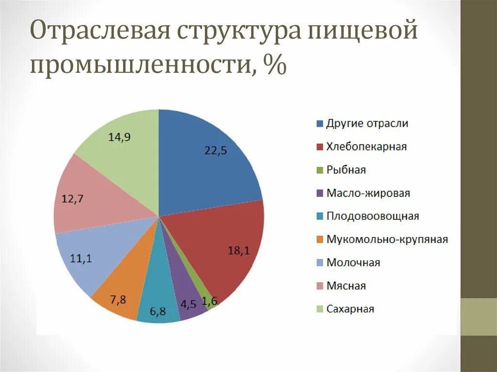 Отраслевая промышленность россии. Отраслевая структура промышленности России 2021. Отраслевая структура пищевой промышленности России. Структура отраслей промышленного производства. Отраслевая структура хозяйства региона.