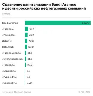 капитализация нефтяных компаний мира
