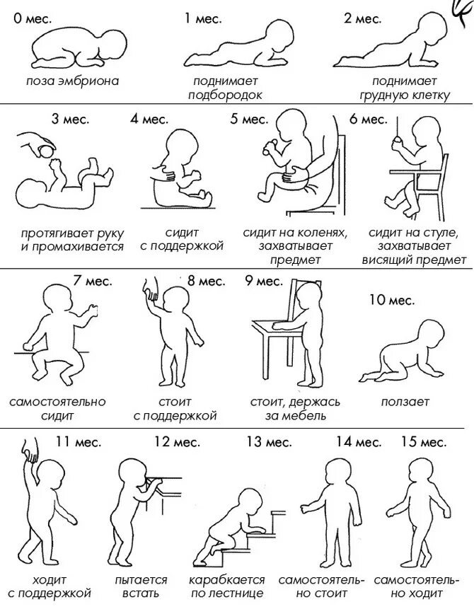 Ребенок год и 5 месяцев развитие. Этапы развития младенца по месяцам. Таблица двигательного развития младенца до года. Нормы развития ребенка от 0 до 1 года. Во сколько месяцев ребёнок должен сидеть.