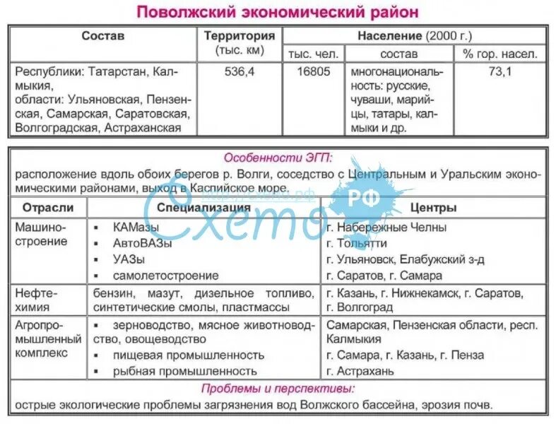 Специализация поволжского района россии. Поволжский экономический район таблица. Характеристика экономических районов России таблица. Поволжье экономический район таблица. Поволжский экономический район характеристика.