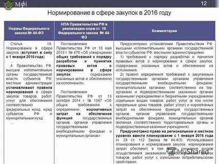 Правовые акты о нормировании в сфере закупок