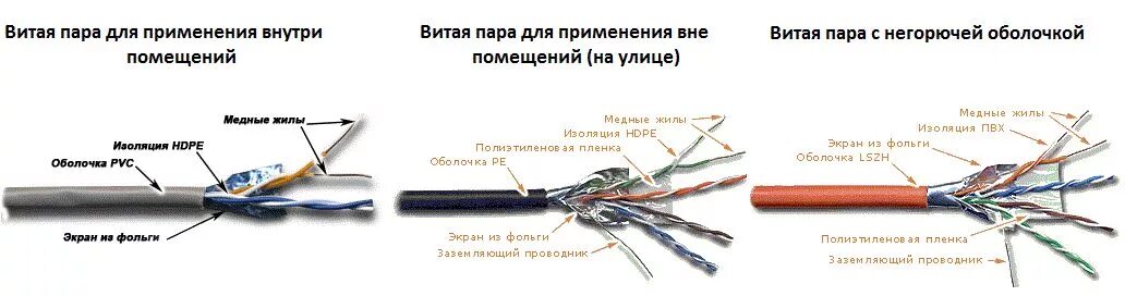 Расшифровка маркировки кабеля витая пара. Маркировка кабеля витая пара расшифровка таблица. Маркировка кабеля витая пара. Витая пара расшифровка маркировки. Типы оболочек кабеля