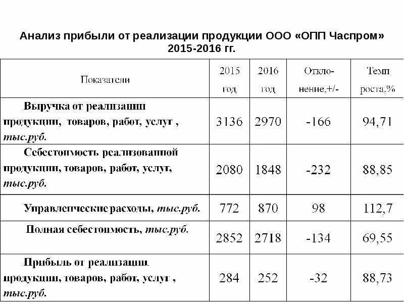 Рассчитать доход от реализации. Анализ выручки от реализации продукции. Анализ финансовых результатов от реализации продукции. Выручка от реализации продукции это. Прибыли от реализации продукции.