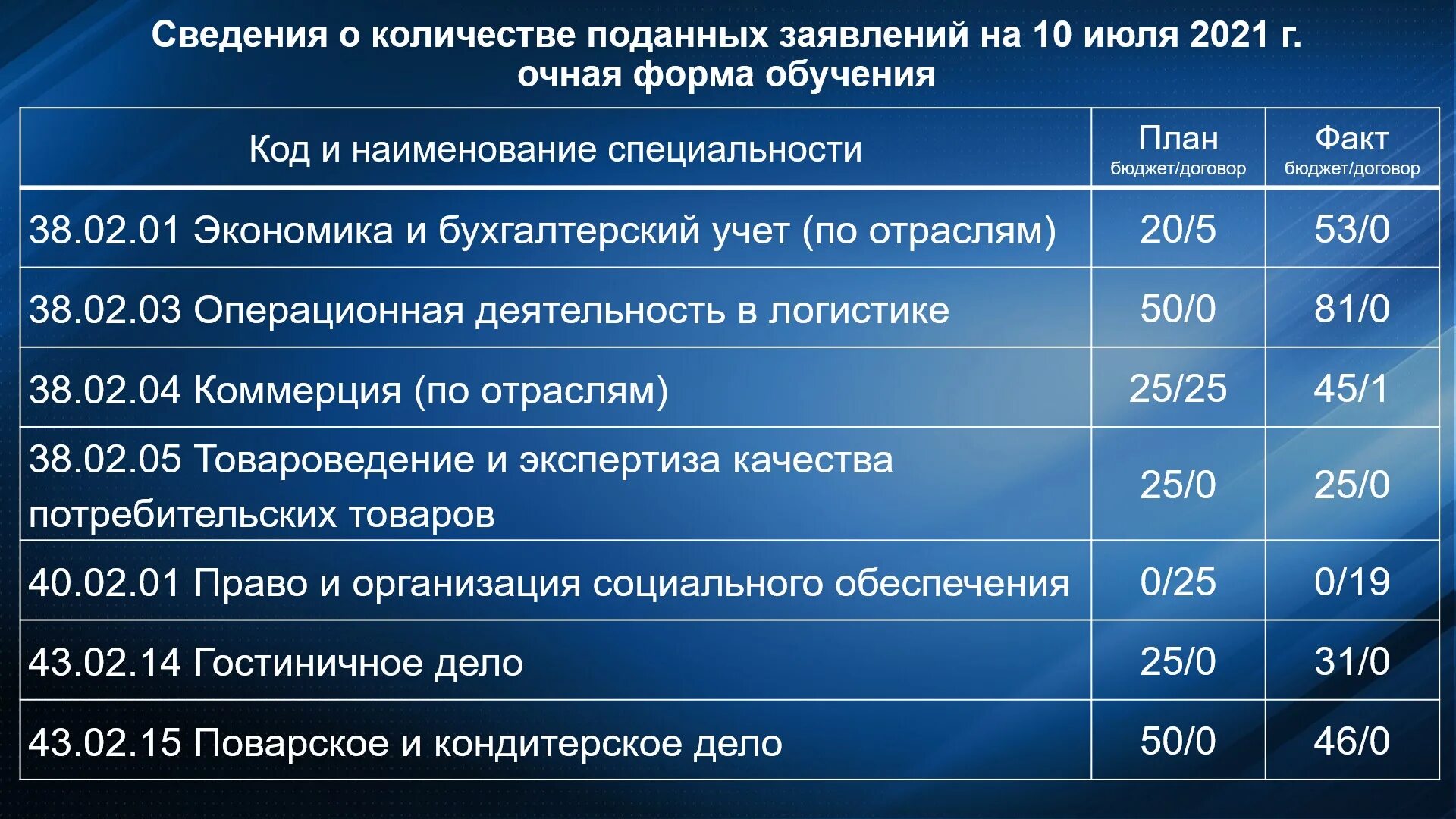 Информация о количестве поданных заявлений. Очная форма обучения это. Экономика и бухгалтерский учет по отраслям зарплата. Программа обучения экономика и бухгалтерский учет по отраслям.