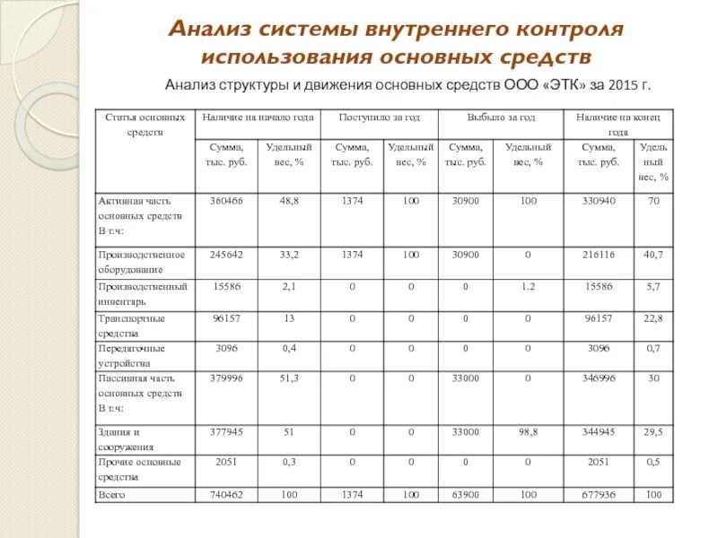 Основные средства анализ. Анализ состояния и движения основных средств. Анализ состояния и движения основных средств предприятия. Анализ движения основных средств предприятия.