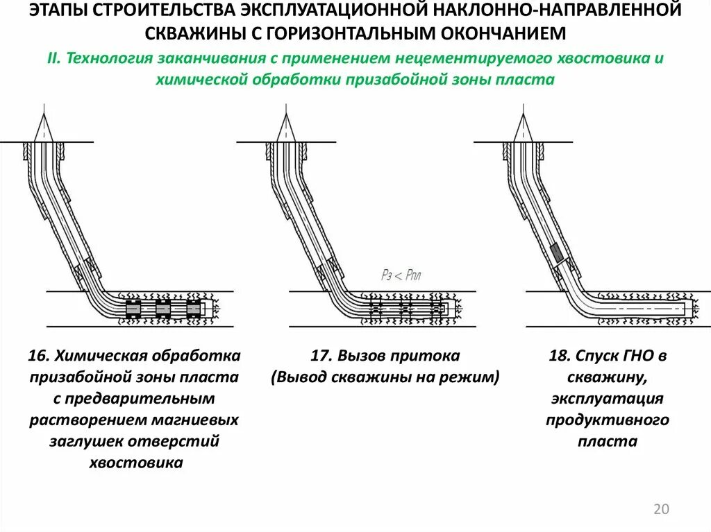 Хвостовик заканчивание наклонно направленная скважина. Хвостовик горизонтальной скважины. Чертеж хвостовика горизонтальной скважины. Способы заканчивания горизонтальных скважин. Отдельный этап строительства