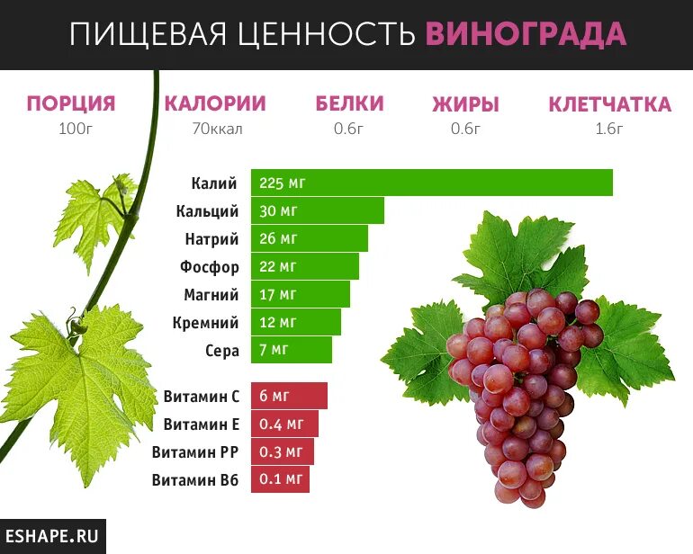 Какого витамина больше всего в винограде. Какой витамин содержится в винограде. Калорийность винного винограда. Пищевая ценность винограда в 100 граммах. Виноград состав витаминов и микроэлементов.