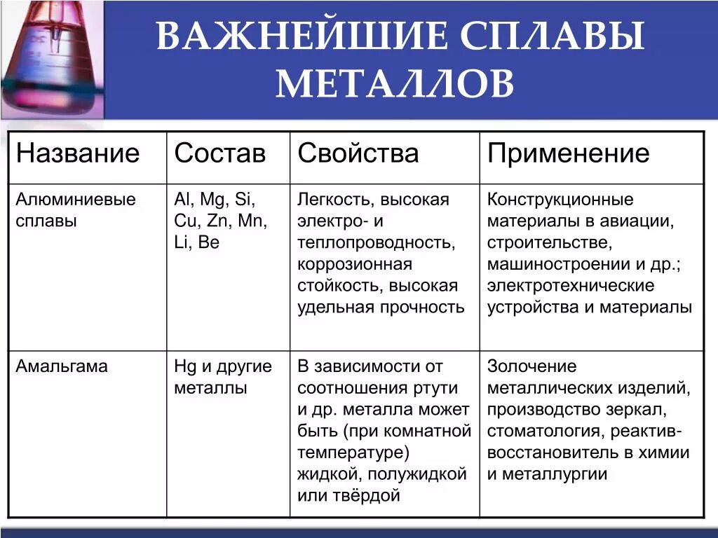 Сплавы металлов химические свойства и применение. Свойства цветных металлов и сплавов таблица. Состав сплавов металлов таблица. Сплавы металлов таблица название.