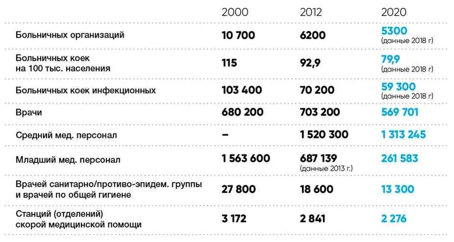 Б л в 2020. Количество больниц в России. Количество больниц в России в 2000. Количество школ больниц при Путине. Количество больниц в России 2021.