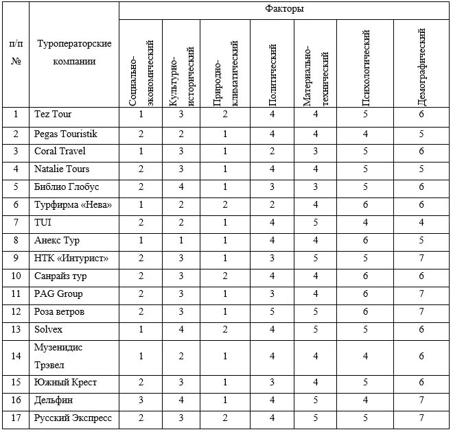 Фактор сезонности. Факторы сезонности в туризме. Сезонность в туризме таблица. Профессии туризма таблица. Классификация сезонности в туризме.