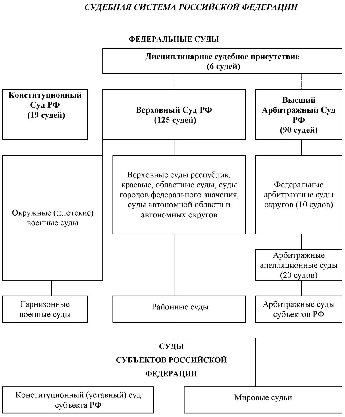 Схема конституционного суда. Структура судебной системы РФ схема. Судебная система РФ схема федеральные суды. 6. Понятие и структура судебной системы Российской Федерации.. Судебная власть в РФ, система судов (схема).