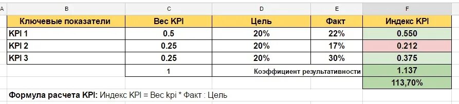 Таблица kpi. KPI ключевые показатели эффективности примеры. Формула расчета KPI пример. Таблицы с показателями эффективности (KPI).. Коэффициент результативности KPI формула.