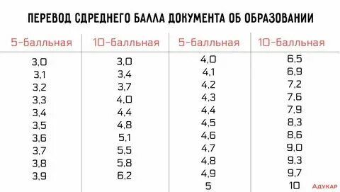 Как узнать балл
