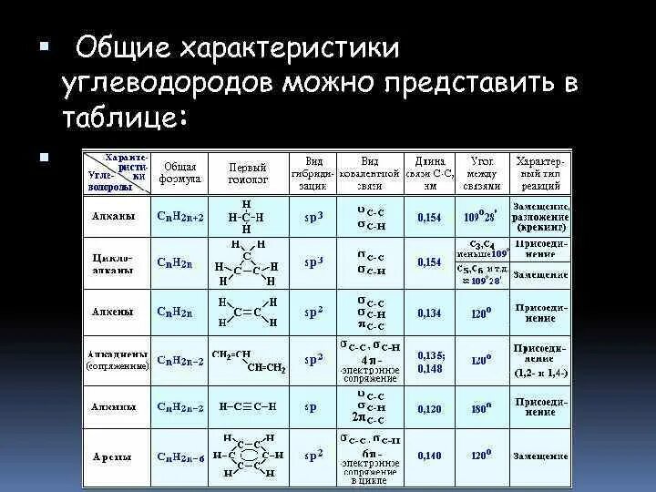 Общая характеристика углеводородов таблица. Характеристика основных классов углеводородов таблица 10. Сравнительная таблица свойств углеводородов. Обобщенная таблица по органической химии углеводороды. Назвать классы углеводородов