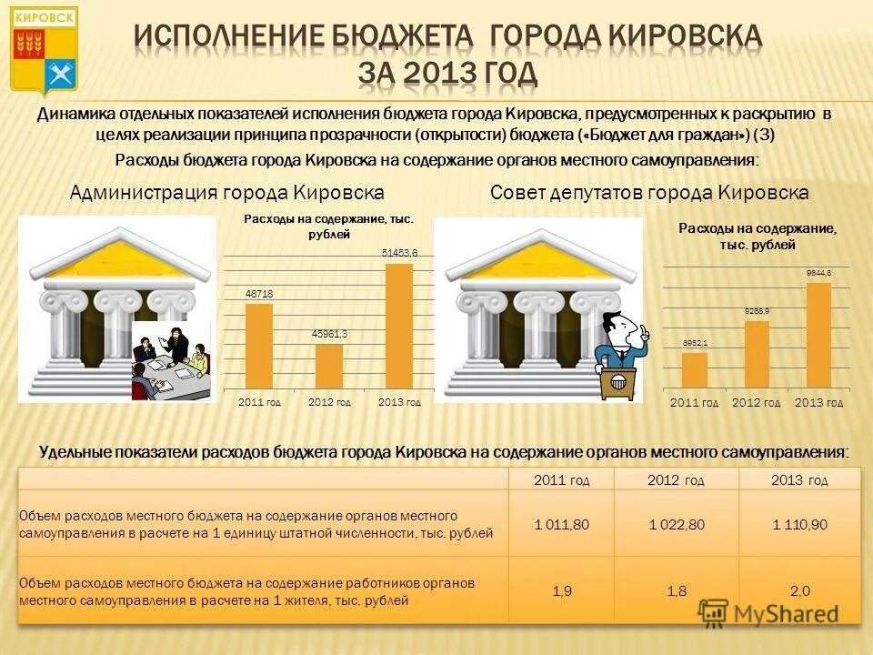 объем бюджета города. дефицит местного бюджета. уровень долговой нагрузки. бюджет городского округа.