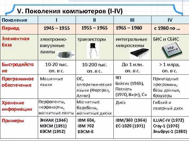 4 Поколения ЭВМ таблица. Элементная база 5 поколения ЭВМ. Элементарная база персональных компьютеров 1 поколения. Поколения ПК таблица.