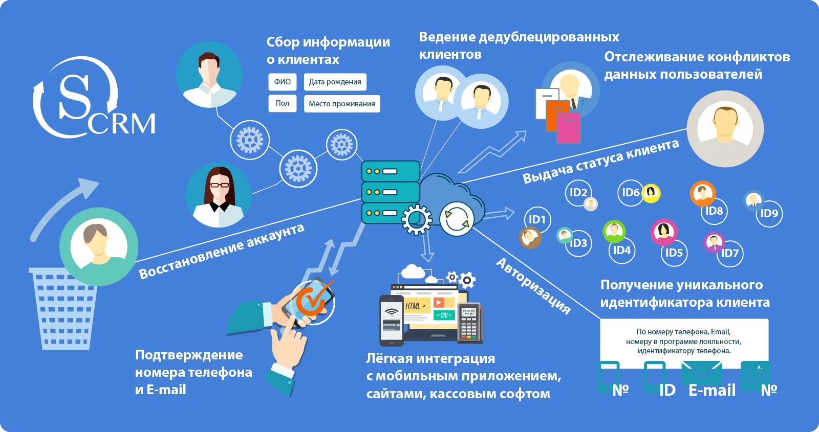 Программы собирающие информацию. CRM системы что это. CRM системы управления взаимоотношениями с клиентами. Сбор данных о клиентах. CRM система для интернет магазина.