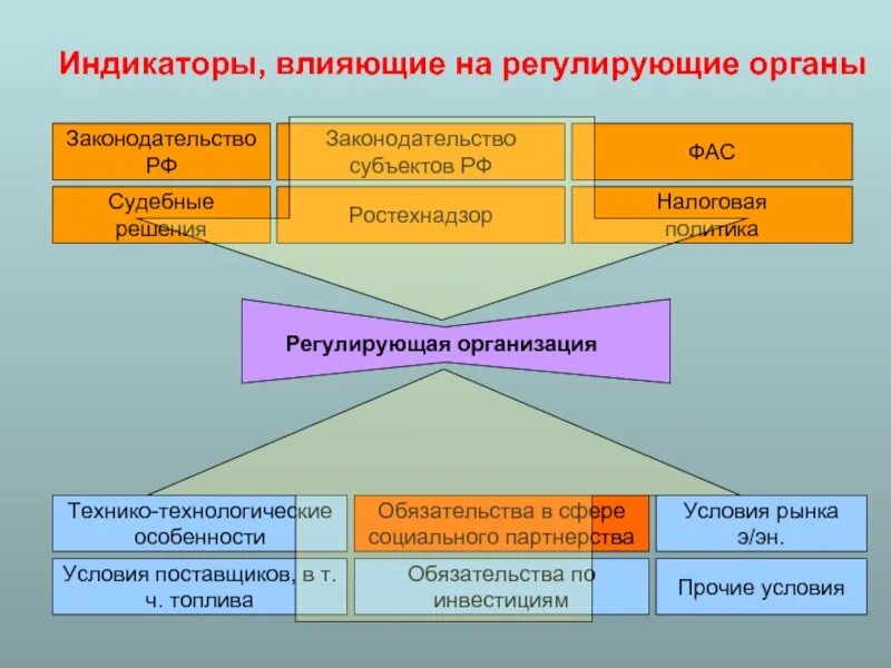 Либо с организациями и органами. Регулирующие органы. Регламентирующие органы. Виды регулирующих органов. Налоговая политика регулирующий орган.