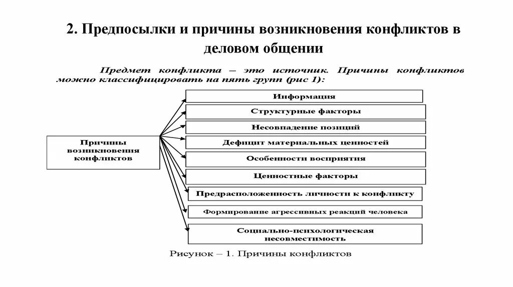 Схема возникновения конфликта в деловом общении. Причины возникновения конфликтов схема. Предпосылки возникновения конфликта в процессе общения. Причины возникновения конфликтов в психологии общения. Причины возникновения общения