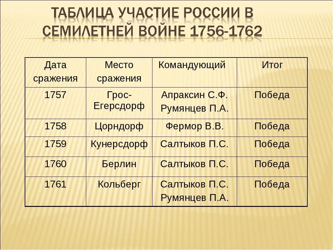 В россии назвали дату. Таблица участие России в семилетней войне 1756-1762. Таблица участие России в семилетней войне 1756-1763.