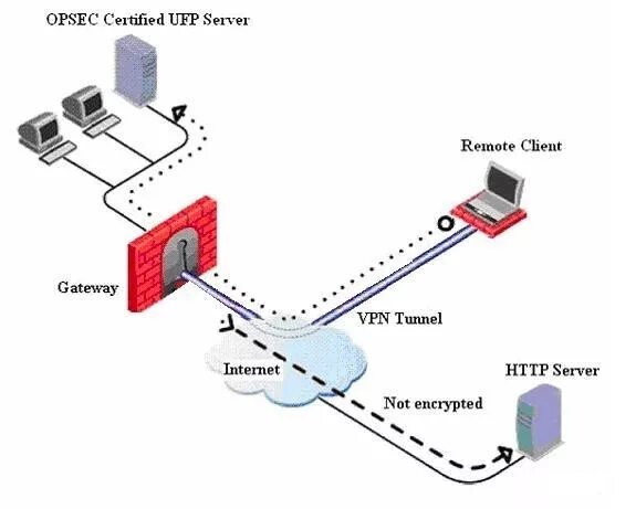 Трафик через vpn. Схема VPN туннеля. Checkpoint VPN. Сетевое оборудование Checkpoint. Площадка впн.