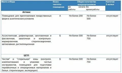 Классы медицинских помещений