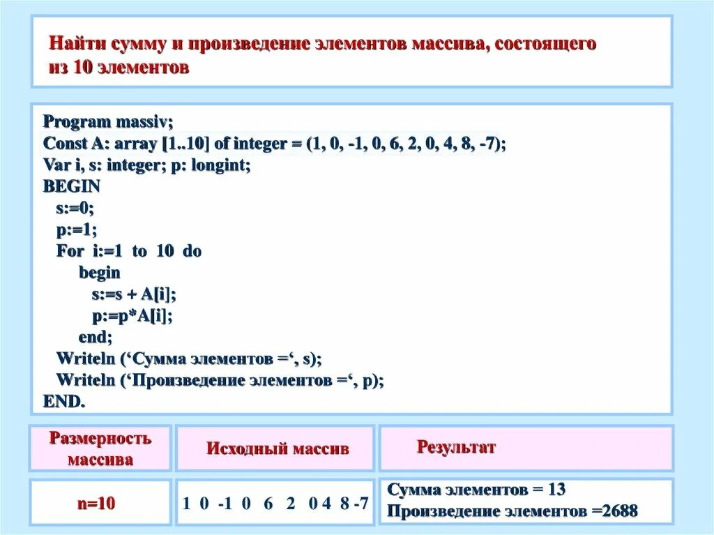 Первый отрицательный элемент массива. Программа для нахождения суммы массива Паскаль. Программа на языке Паскаль для нахождения суммы элементов. Размерность массива Паскаль 3*4. Массив из 10 элементов Паскаль.