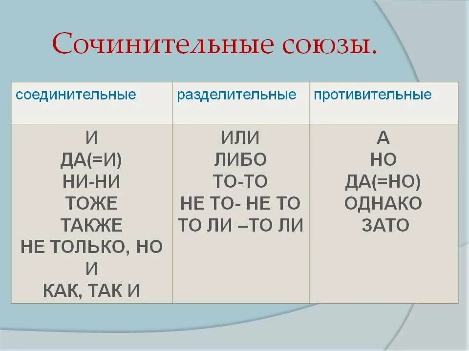 Подчинительные союзы ни. Сочинительные Союзы. Sokhinitelie sayuzi. Сочинительный противительный Союз. Сочинительные соединительные Союзы.