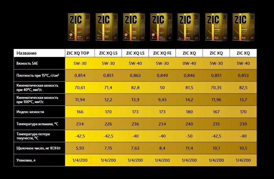 Вес масла 5w30. ZIC классификация масел. Характеристика масла ZIC. Таблица применяемости масел ZIC. Характеристики моторного масла.
