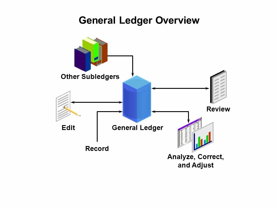 General Ledger. General Ledger что это простыми словами. Леджер схема работы. Схема Дженерал квесчион.