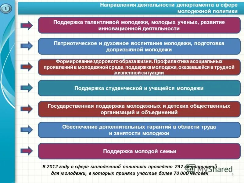 Направления деятельности министерства образования